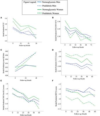 Prediabetes Is Associated With Brain Hypometabolism and Cognitive Decline in a Sex-Dependent Manner: A Longitudinal Study of Nondemented Older Adults